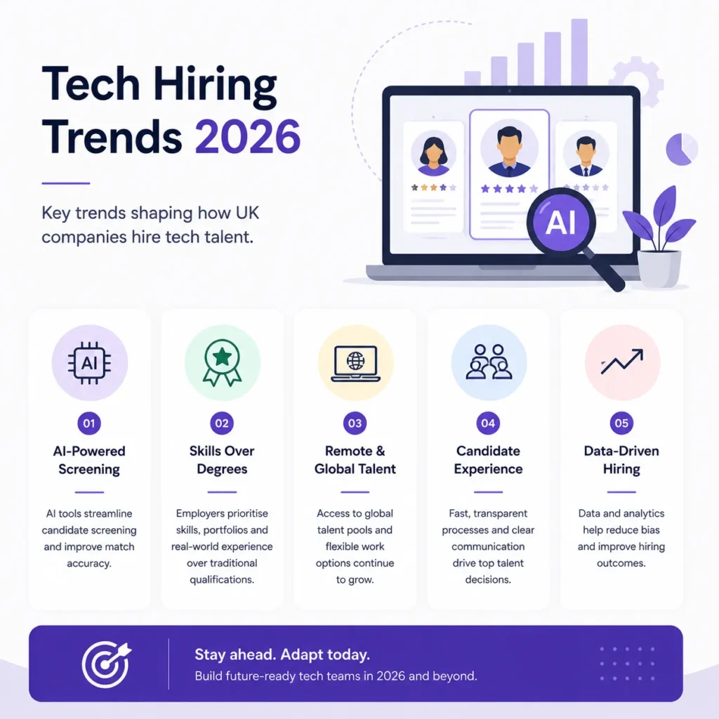 Tech Recruitment Trends Reshaping Hiring in the UK